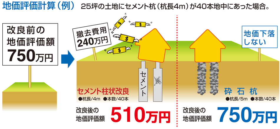 地価評価計算例／25坪の土地にセメント杭(杭長4m)が40本地中にあった場合。セメント柱状改良　改良後の地価評価額510万円／砕石杭改良後の地価評価額750万円